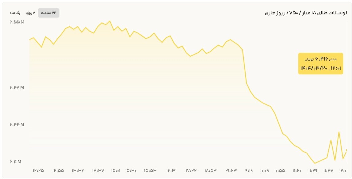 نمودار قیمت طلا ۲۰ خرداد ۱۴۰۴ + قیمت جهانی طلا