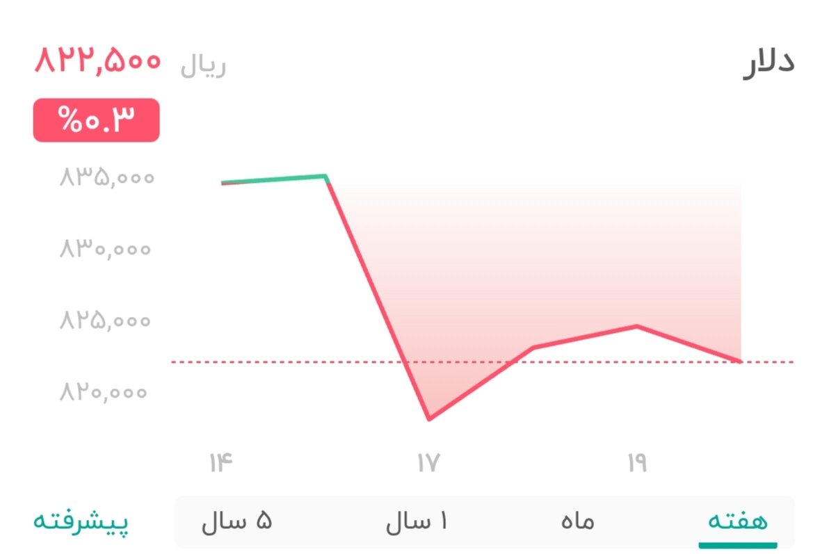 نمودار قیمت دلار ۲۰ خرداد ۱۴۰۴ + شاخص دلار آمریکا