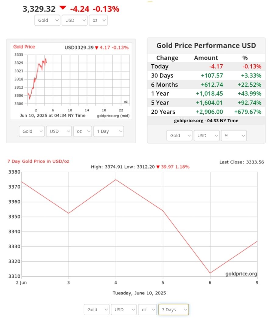 نمودار قیمت طلا ۲۰ خرداد ۱۴۰۴ + قیمت جهانی طلا