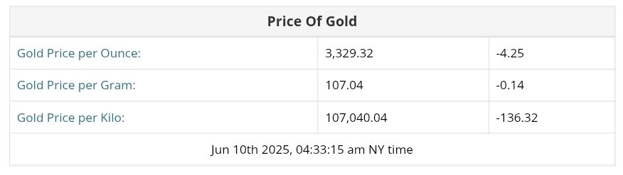 نمودار قیمت طلا ۲۰ خرداد ۱۴۰۴ + قیمت جهانی طلا