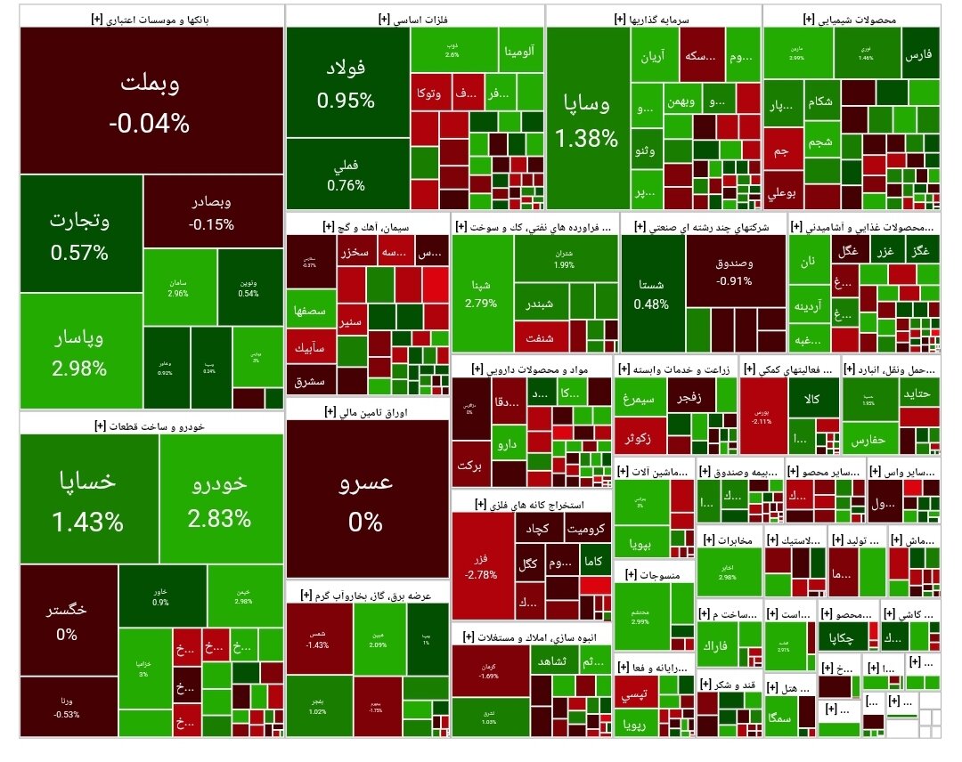 شاخص بورس امروز ۲۰ خرداد / افت هزار واحدی