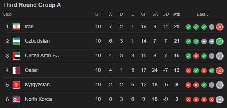 ️جدول نهایی گروه ایران در مسابقات انتخابی جامجهانی ۲۰۲۶+ عکس