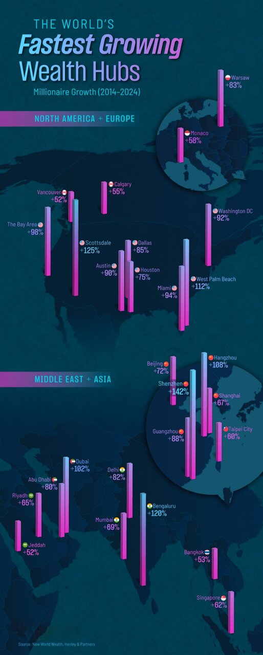 سریعترین قطبهای ثروت در حال رشد جهان + اینفوگرافی