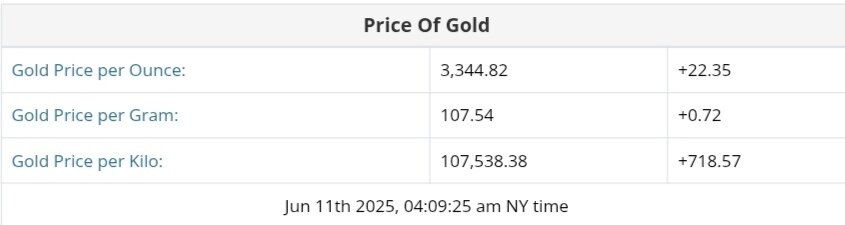 نمودار قیمت طلا ۲۱ خرداد ۱۴۰۴ + قیمت جهانی طلا