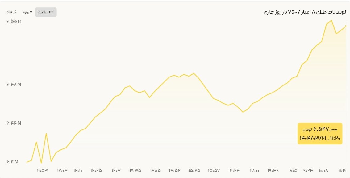نمودار قیمت طلا ۲۱ خرداد ۱۴۰۴ + قیمت جهانی طلا