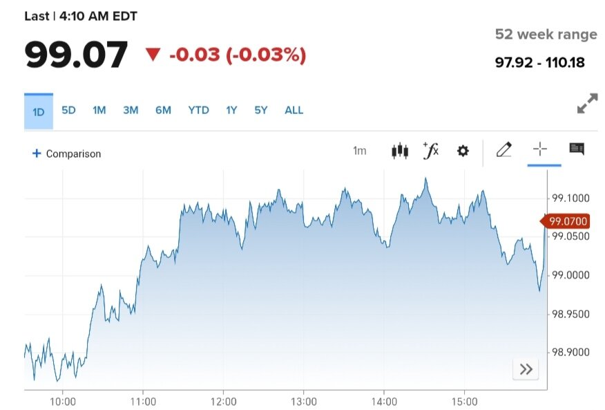 نمودار قیمت دلار ۲۱ خرداد ۱۴۰۴ + شاخص دلار آمریکا