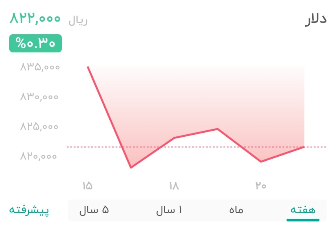 نمودار قیمت دلار ۲۱ خرداد ۱۴۰۴ + شاخص دلار آمریکا