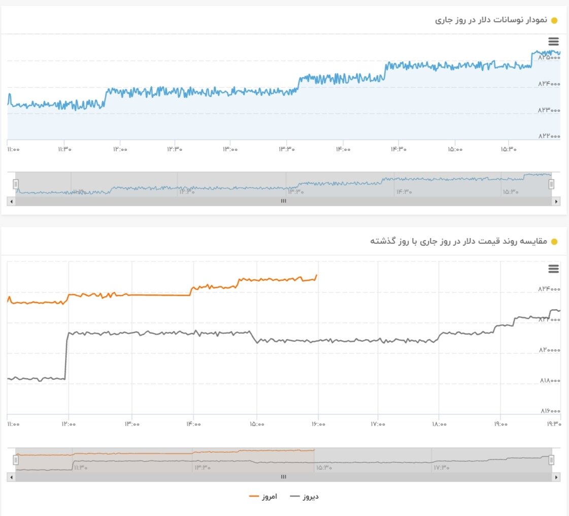نمودار قیمت دلار ۲۱ خرداد ۱۴۰۴ + شاخص دلار آمریکا