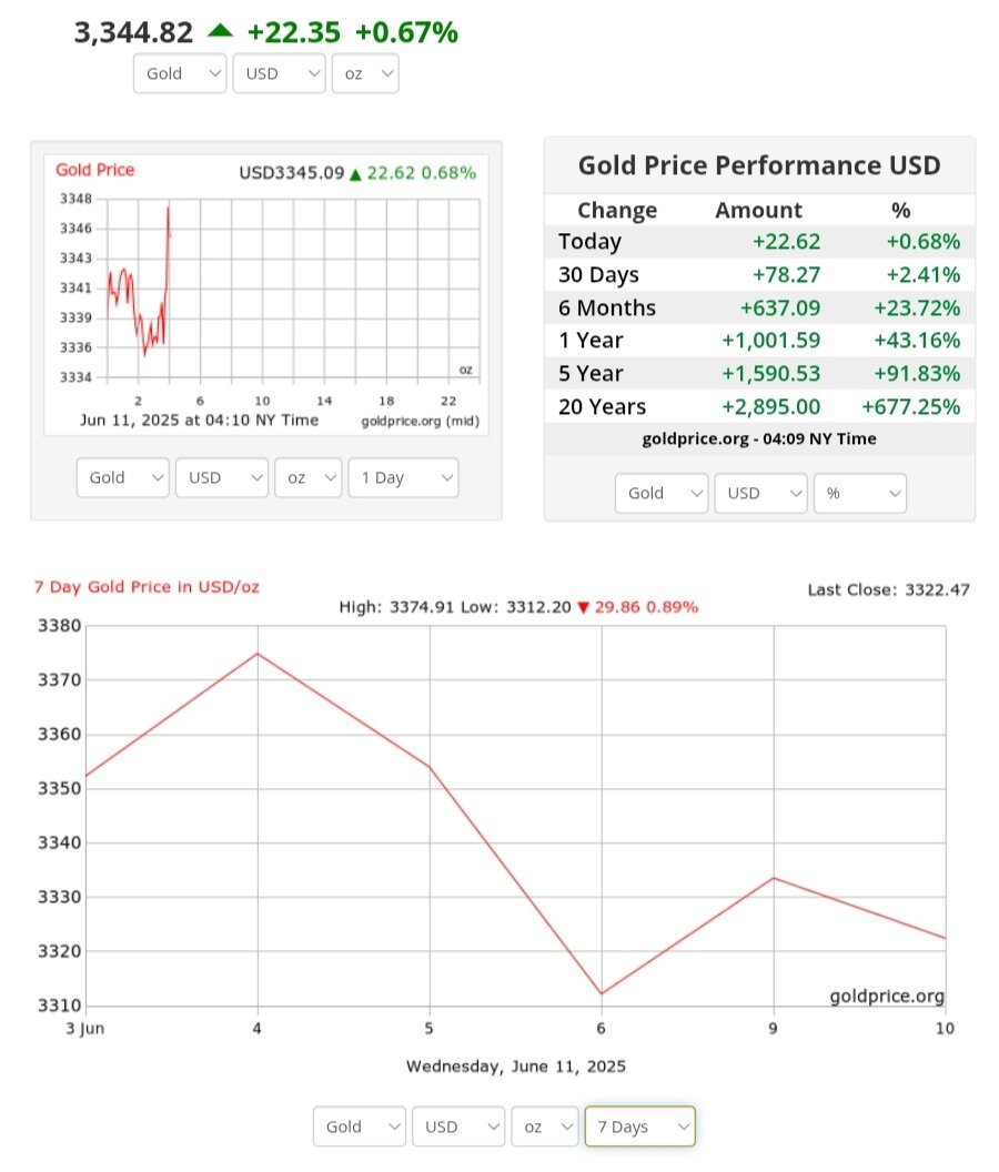 نمودار قیمت طلا ۲۱ خرداد ۱۴۰۴ + قیمت جهانی طلا