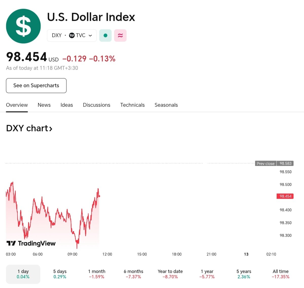 نمودار قیمت دلار ۲۲ خرداد ۱۴۰۴ + شاخص دلار آمریکا
