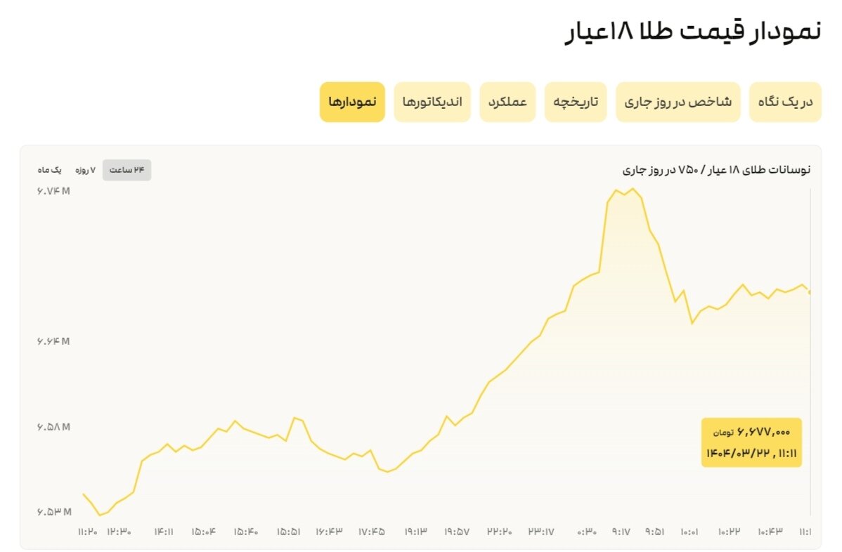 نمودار قیمت طلا ۲۲ خرداد ۱۴۰۴ + قیمت جهانی طلا