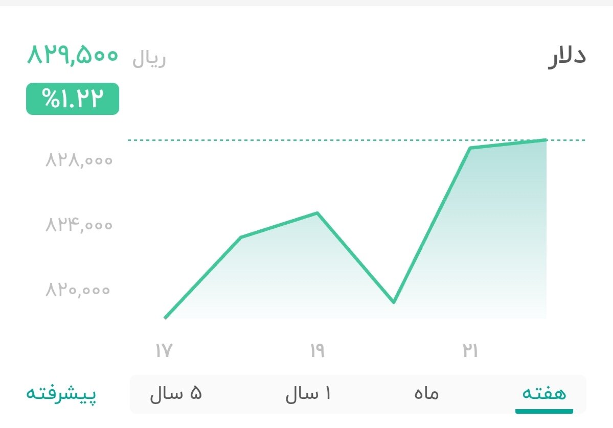 نمودار قیمت دلار ۲۲ خرداد ۱۴۰۴ + شاخص دلار آمریکا