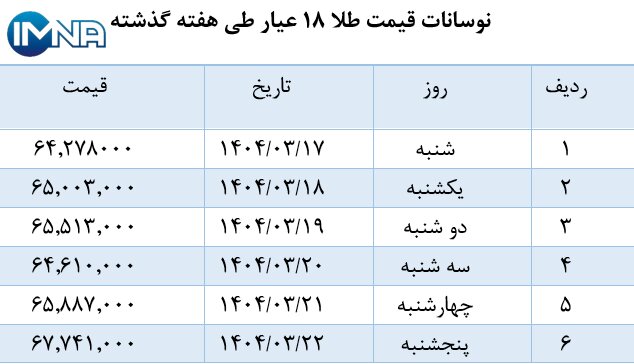 نمودار قیمت طلا در هفته گذشته + جدول