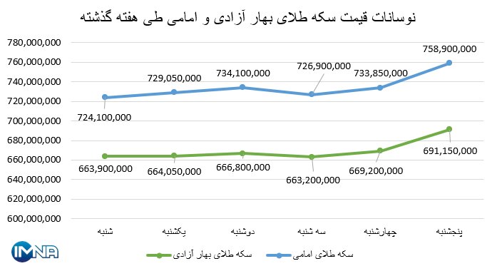 نمودار قیمت سکه بهار آزادی و امامی در هفته گذشته + جدول