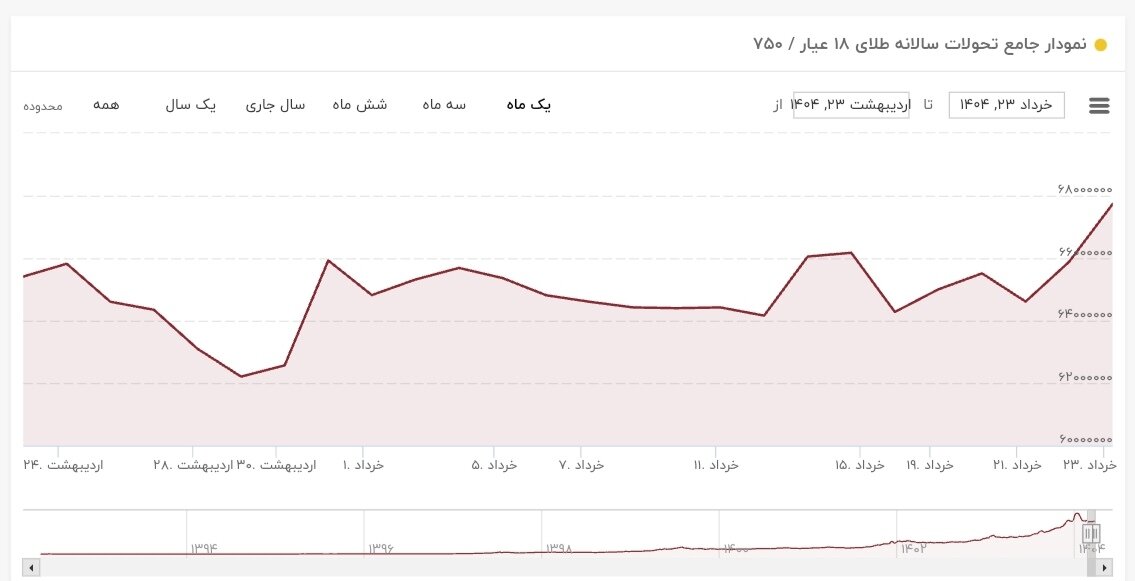 نمودار قیمت طلا ۲۳ خرداد ۱۴۰۴ + قیمت جهانی طلا