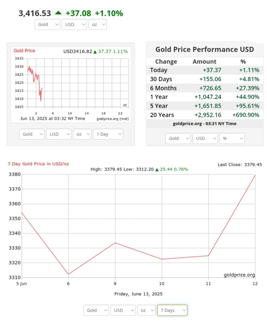 نمودار قیمت طلا ۲۳ خرداد ۱۴۰۴ + قیمت جهانی طلا