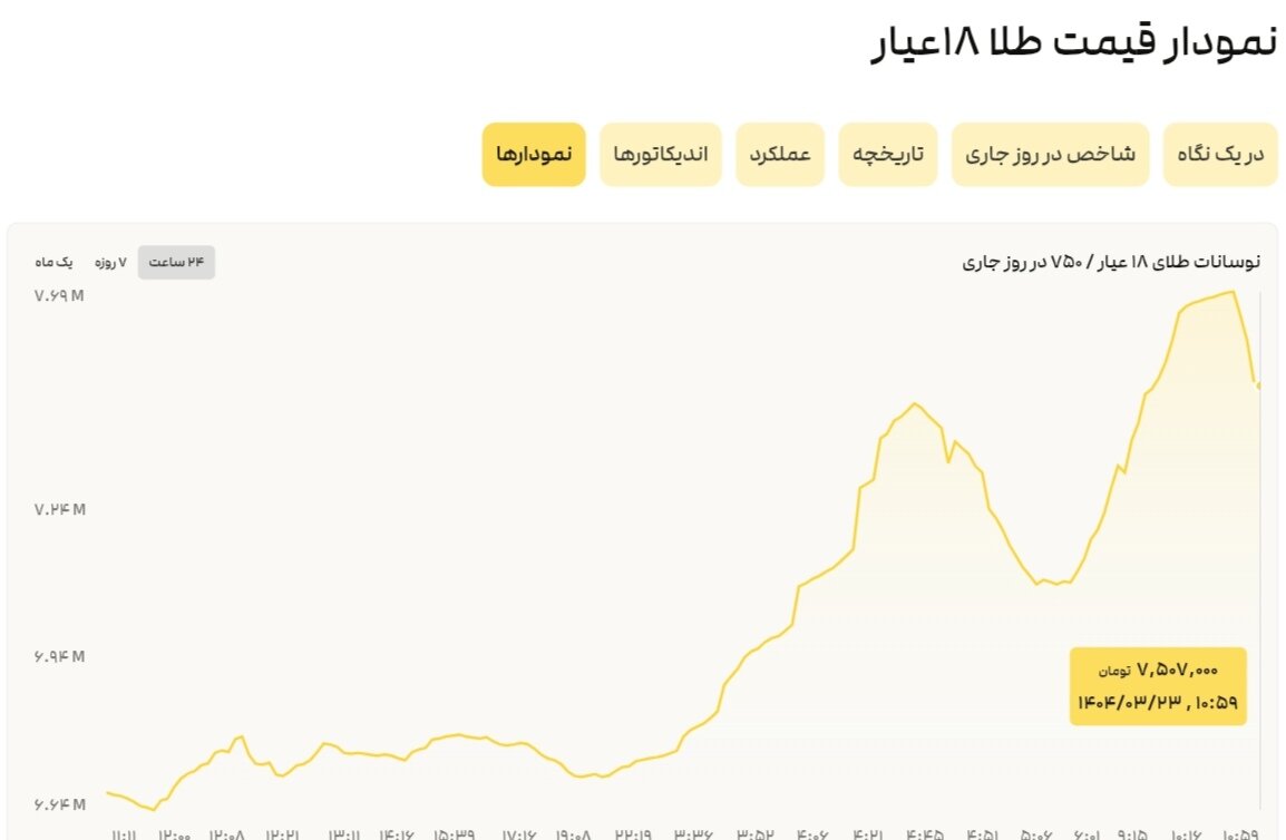 نمودار قیمت طلا ۲۳ خرداد ۱۴۰۴ + قیمت جهانی طلا