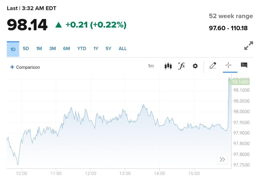 نمودار قیمت دلار ۲۳ خرداد ۱۴۰۴ + شاخص دلار آمریکا