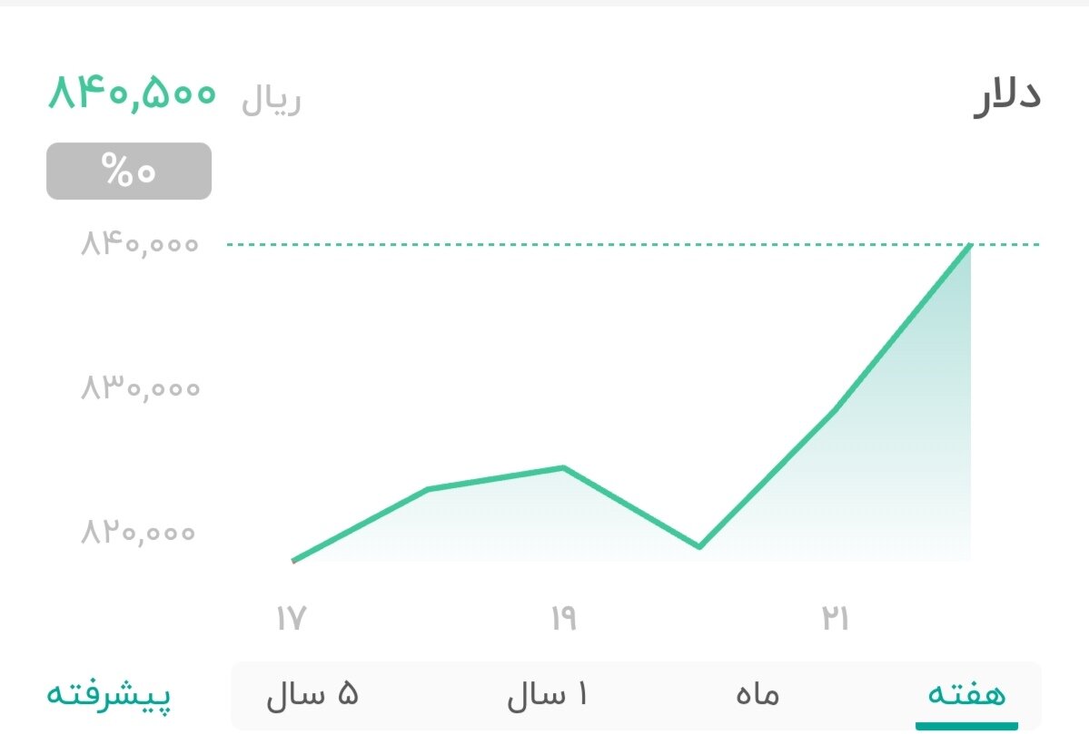 نمودار قیمت دلار ۲۳ خرداد ۱۴۰۴ + شاخص دلار آمریکا