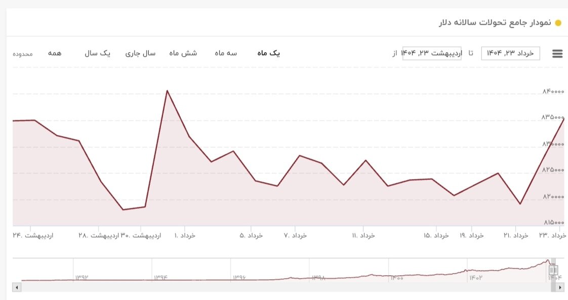 نمودار قیمت دلار ۲۳ خرداد ۱۴۰۴ + شاخص دلار آمریکا
