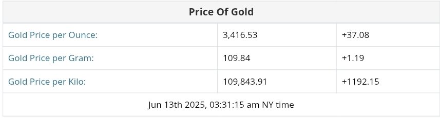 نمودار قیمت طلا ۲۳ خرداد ۱۴۰۴ + قیمت جهانی طلا