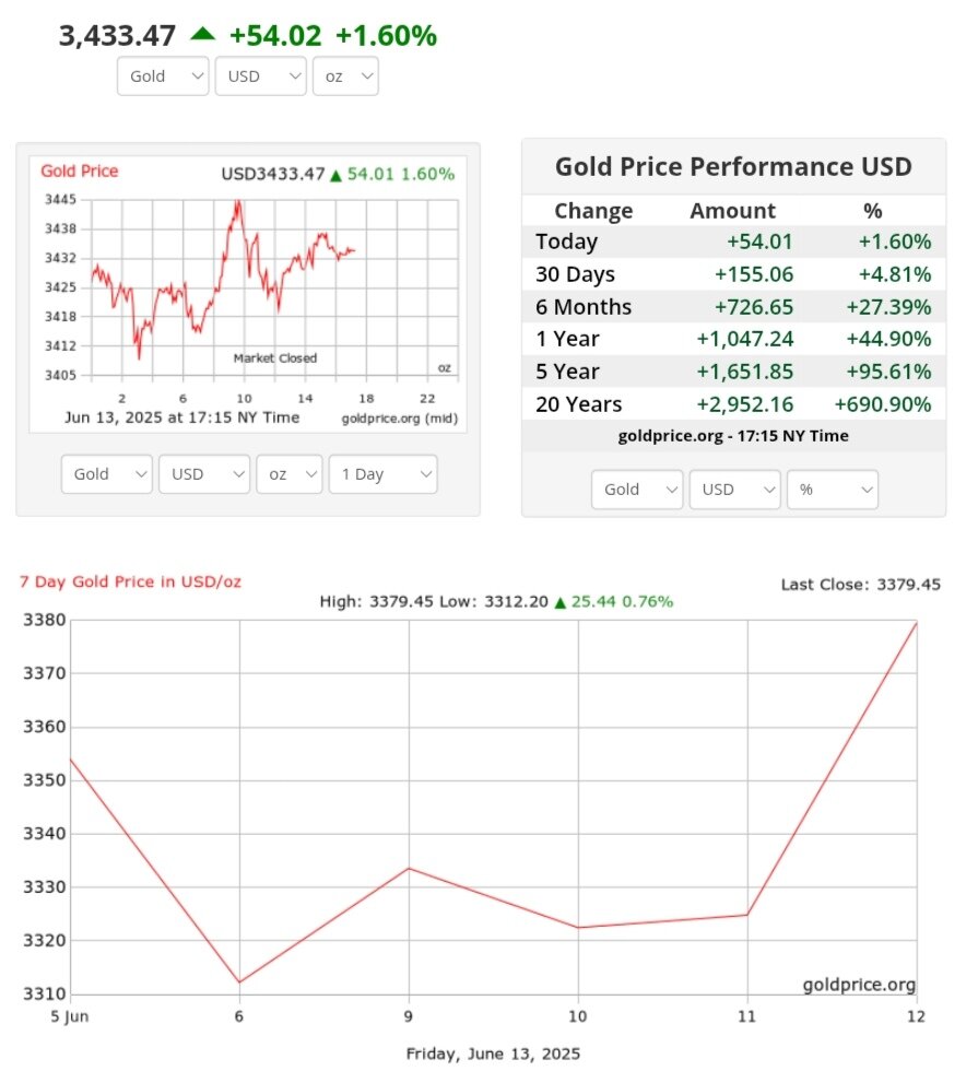 نمودار قیمت طلا ۲۴ خرداد ۱۴۰۴ + قیمت جهانی طلا
