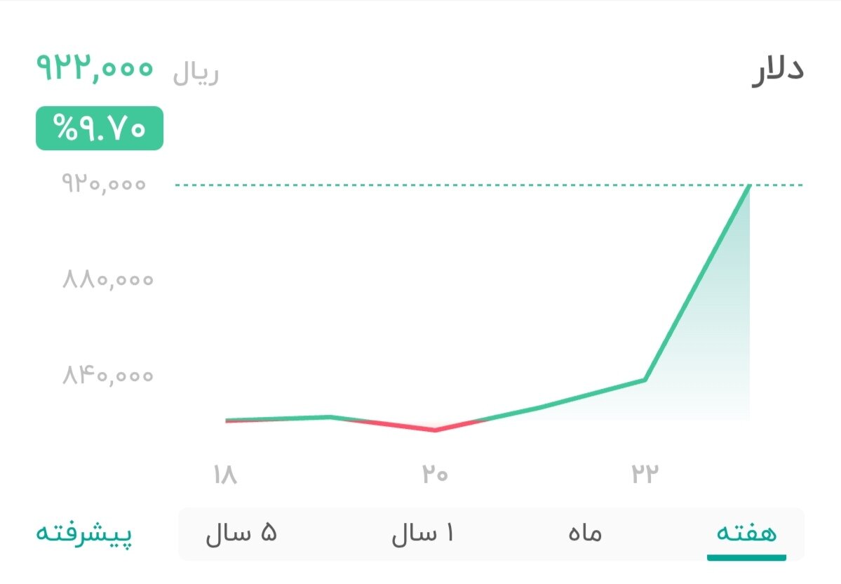 نمودار قیمت دلار ۲۴ خرداد ۱۴۰۴ + شاخص دلار آمریکا