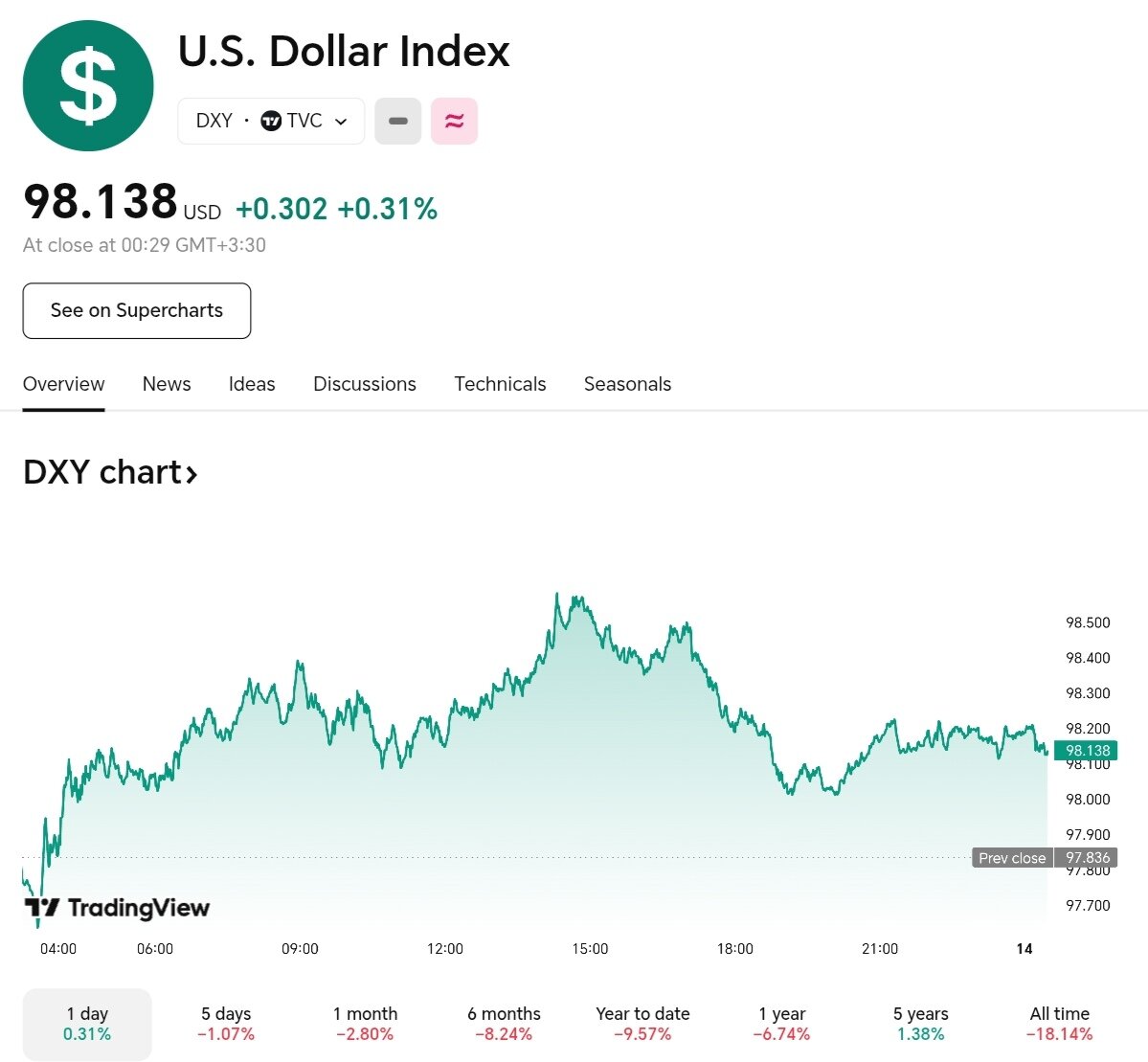 نمودار قیمت دلار ۲۴ خرداد ۱۴۰۴ + شاخص دلار آمریکا