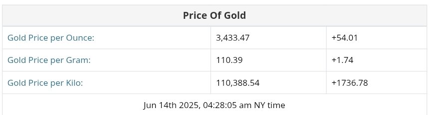 نمودار قیمت طلا ۲۴ خرداد ۱۴۰۴ + قیمت جهانی طلا