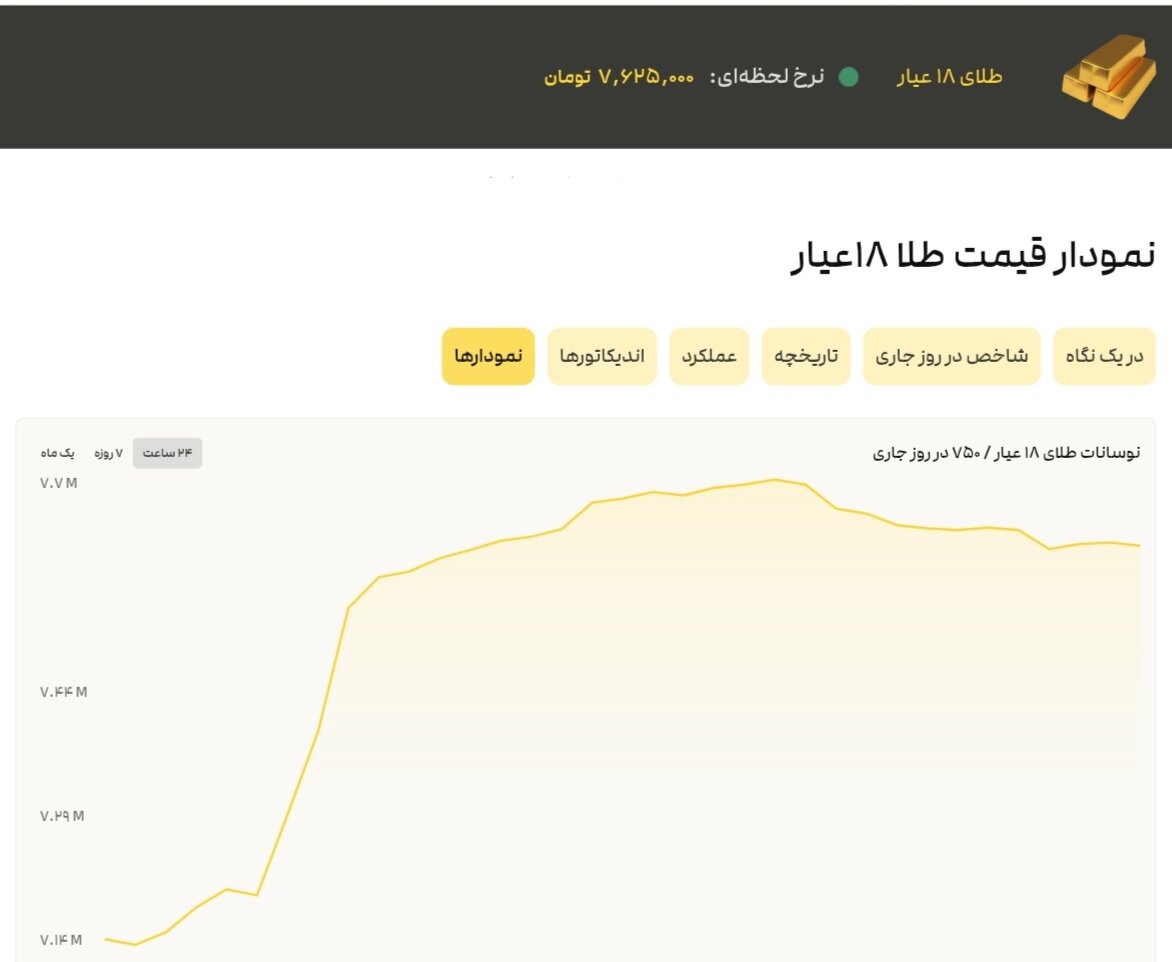 نمودار قیمت طلا ۲۴ خرداد ۱۴۰۴ + قیمت جهانی طلا