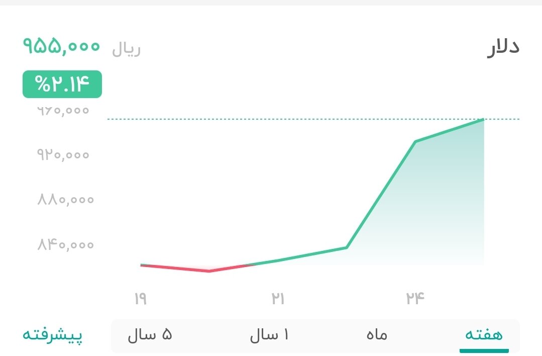 نمودار قیمت دلار ۲۵ خرداد ۱۴۰۴ + شاخص دلار آمریکا