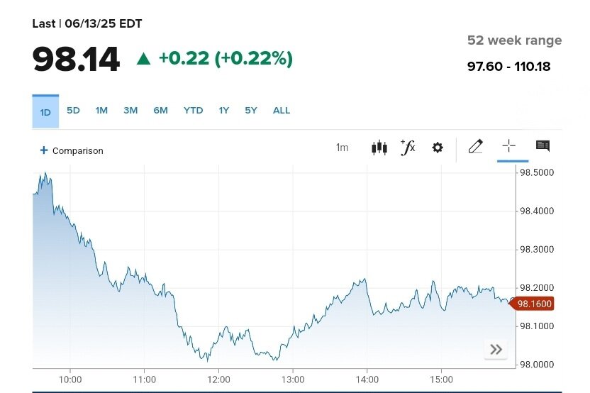 نمودار قیمت دلار ۲۵ خرداد ۱۴۰۴ + شاخص دلار آمریکا