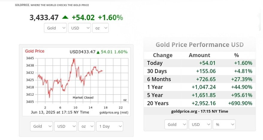 نمودار قیمت طلا امروز ۲۵ خرداد ۱۴۰۴ + قیمت جهانی طلا