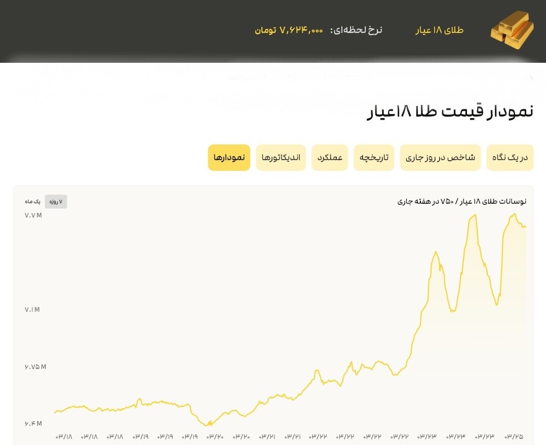 نمودار قیمت طلا امروز ۲۵ خرداد ۱۴۰۴ + قیمت جهانی طلا