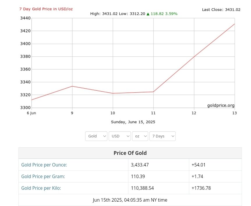 نمودار قیمت طلا امروز ۲۵ خرداد ۱۴۰۴ + قیمت جهانی طلا