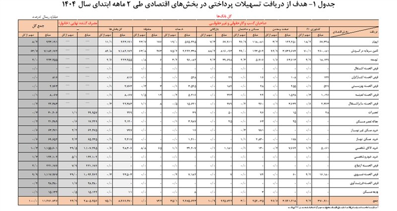 ۱۱۲۷ همت تسهیلات توسط شبکه بانکی پرداخت شد