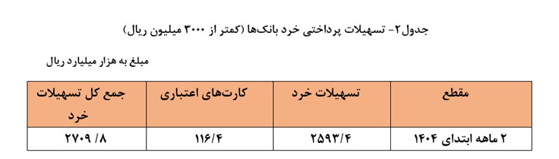۱۱۲۷ همت تسهیلات توسط شبکه بانکی پرداخت شد