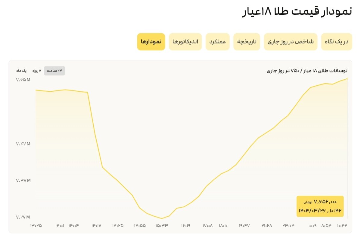 نمودار قیمت طلا ۲۶ خرداد ۱۴۰۴ + قیمت جهانی طلا