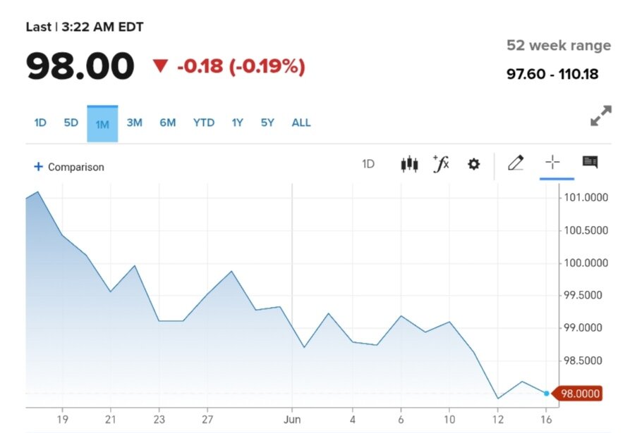 نمودار قیمت دلار ۲۶ خرداد ۱۴۰۴ + شاخص دلار آمریکا