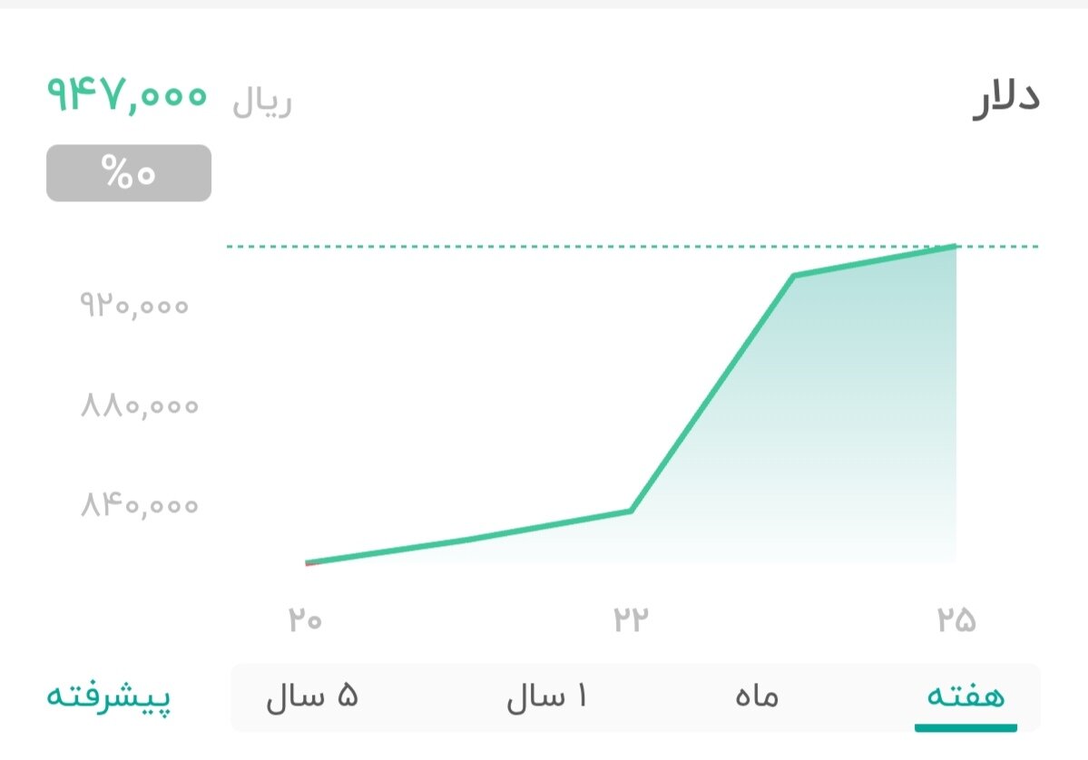 نمودار قیمت دلار ۲۶ خرداد ۱۴۰۴ + شاخص دلار آمریکا