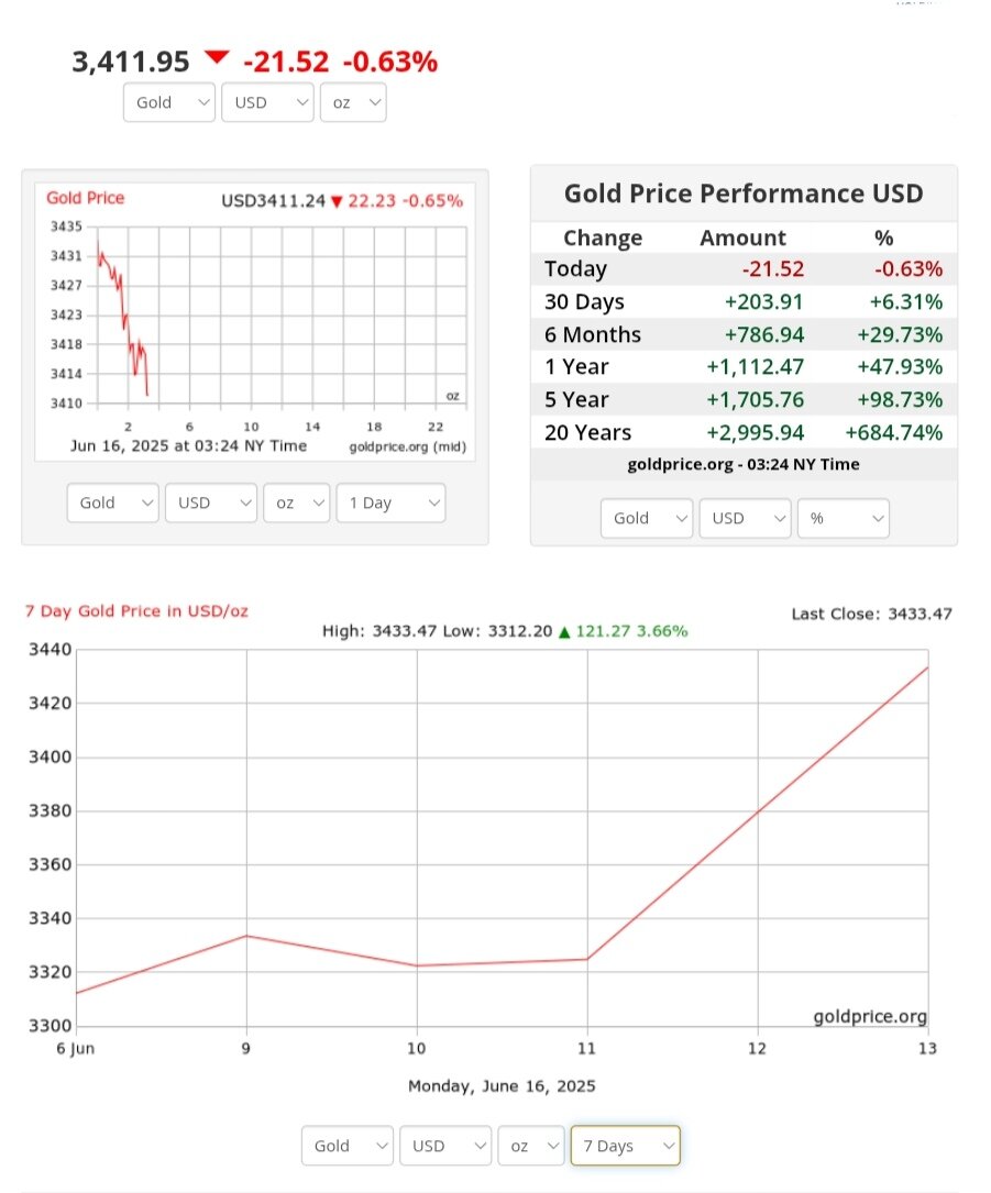 نمودار قیمت طلا ۲۶ خرداد ۱۴۰۴ + قیمت جهانی طلا