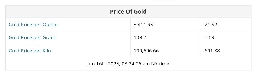 نمودار قیمت طلا ۲۶ خرداد ۱۴۰۴ + قیمت جهانی طلا