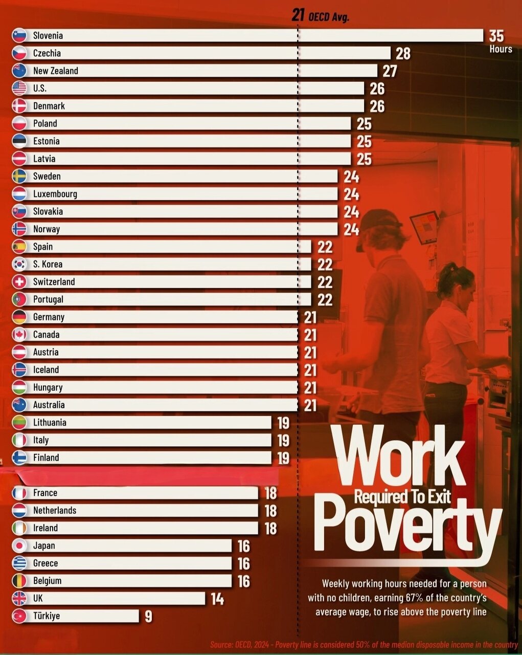 در کدام کشورها با کمترین ساعات کار، میتوان از فقر خارج شد؟