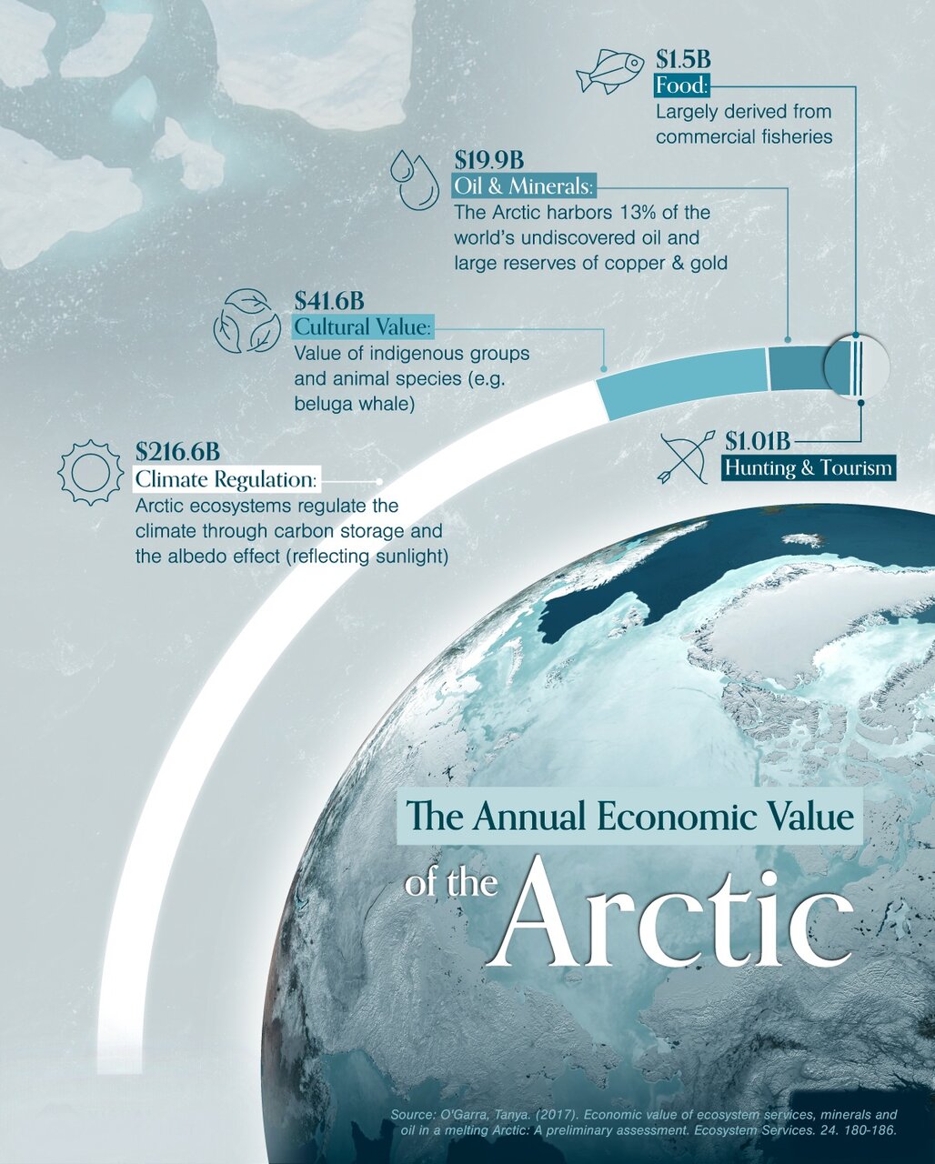 ارزش اقتصادی قطب شمال + اینفوگرافی