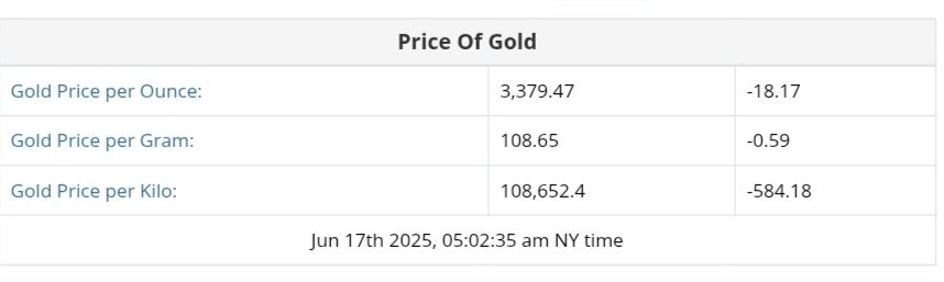 نمودار قیمت طلا ۲۷ خرداد ۱۴۰۴ + قیمت جهانی طلا