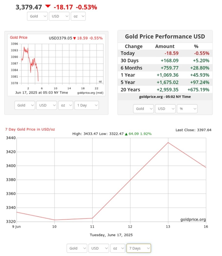 نمودار قیمت طلا ۲۷ خرداد ۱۴۰۴ + قیمت جهانی طلا