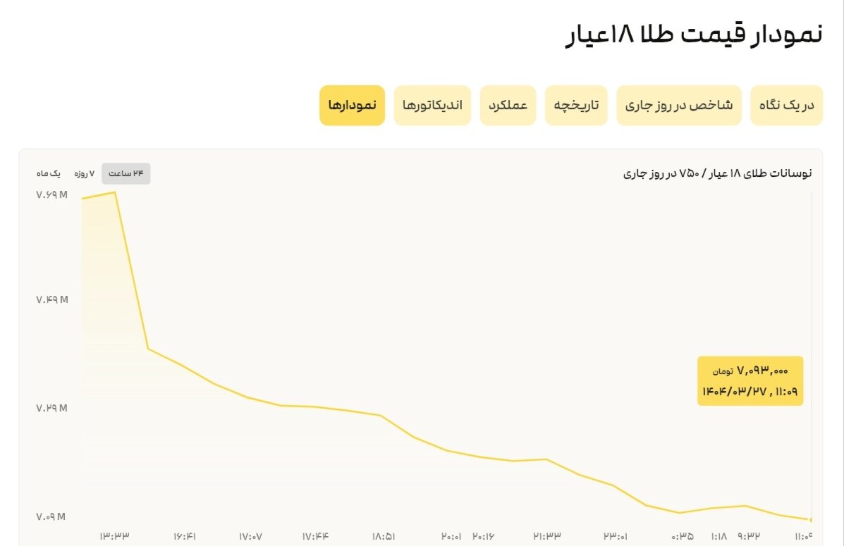نمودار قیمت طلا ۲۷ خرداد ۱۴۰۴ + قیمت جهانی طلا