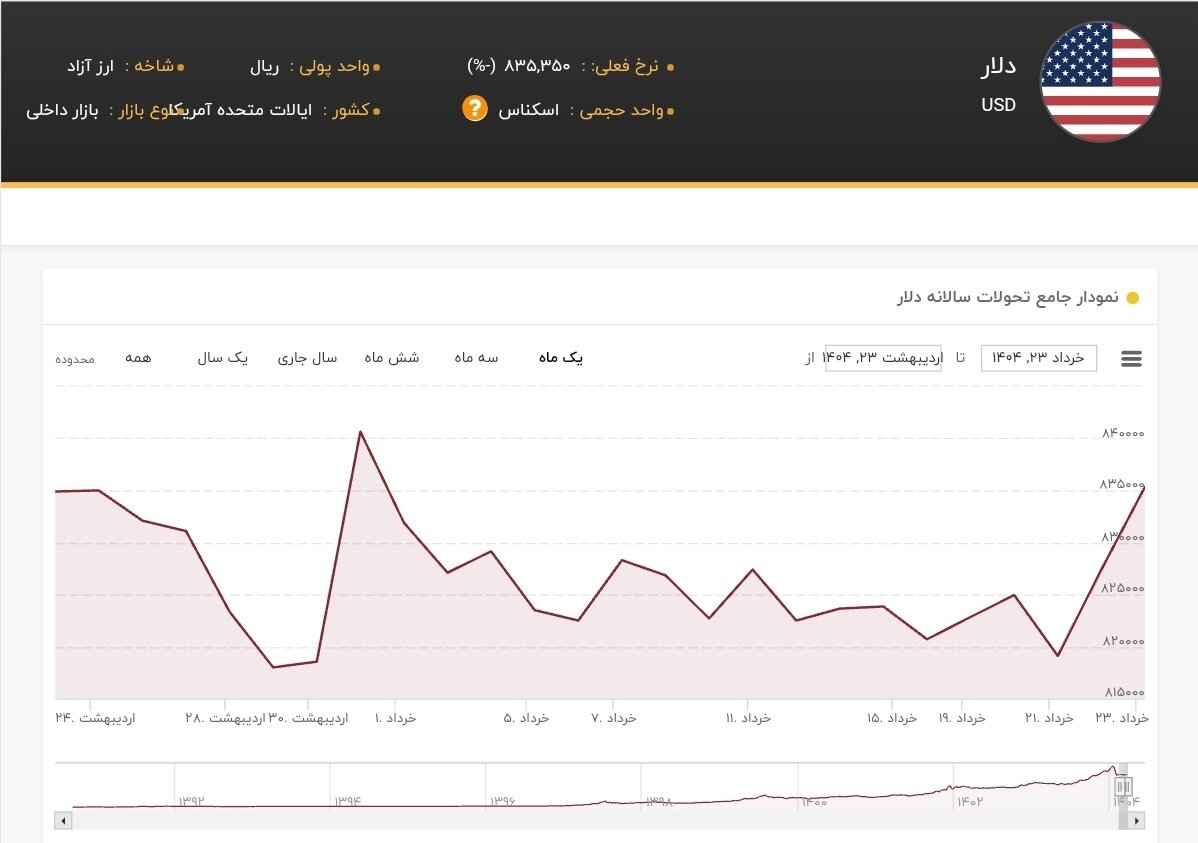 نمودار قیمت دلار ۲۷ خرداد ۱۴۰۴ + شاخص دلار آمریکا