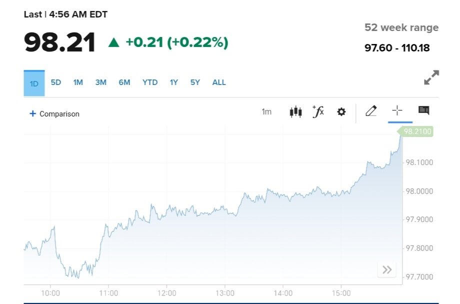 نمودار قیمت دلار ۲۷ خرداد ۱۴۰۴ + شاخص دلار آمریکا 