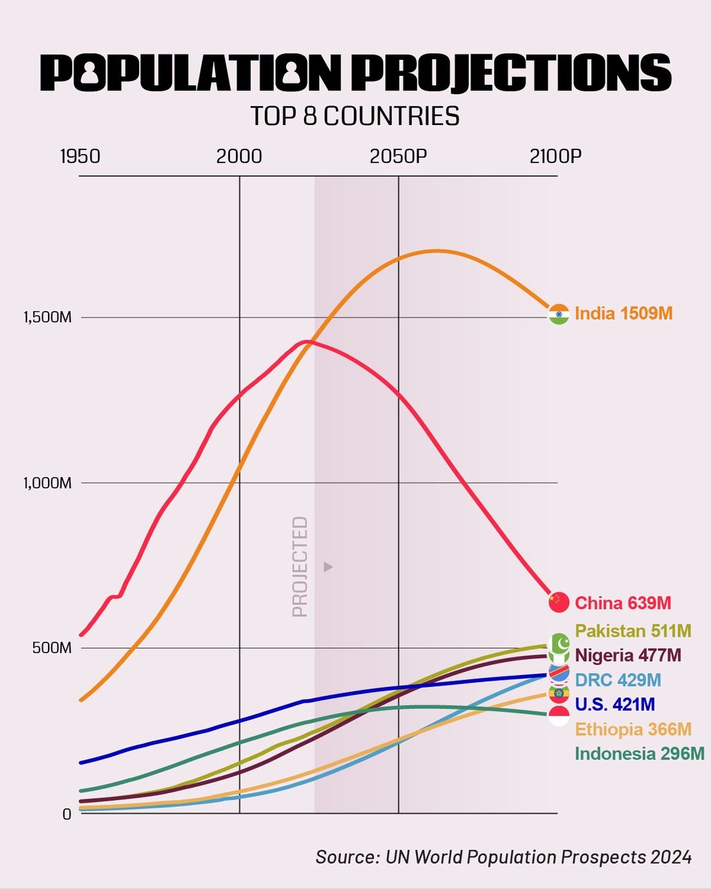 تغییرات جمعیتی جهان تا سال ۲۱۰۰ و چالش های پیش رو + اینفوگرافی